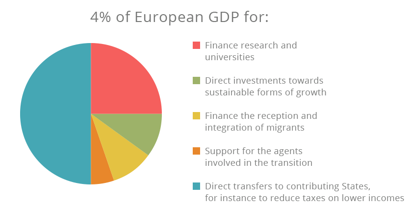 A budget for Europe - Manifesto for the democratization of Europe ...